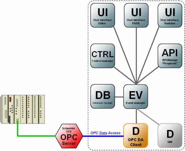 OPC Data Access