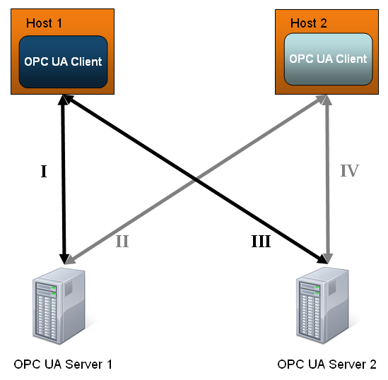 Opc client. OPC 1939 схема. OPC ua сервер схема. OPC клиент. OPC маршрутиризатор.