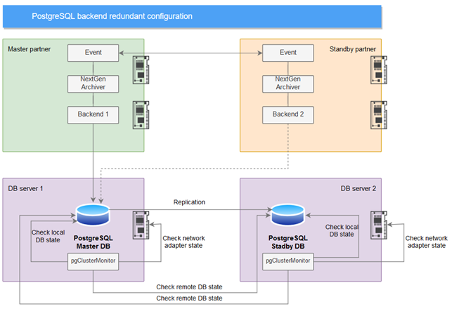 PostgreSQL Database Cluster PostgreSQL Database Cluster