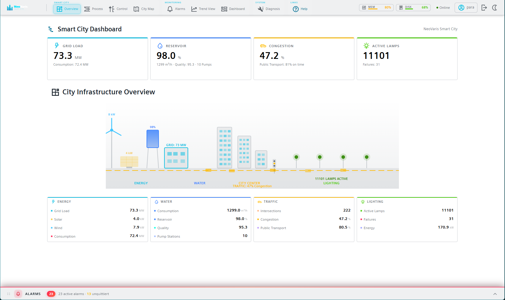 NeoVaris Smart City Dashboard main overview with KPI hero cards and city visualization