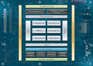 Process map